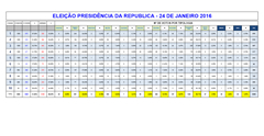 Eleies Presidenciais 2015 - Resultados